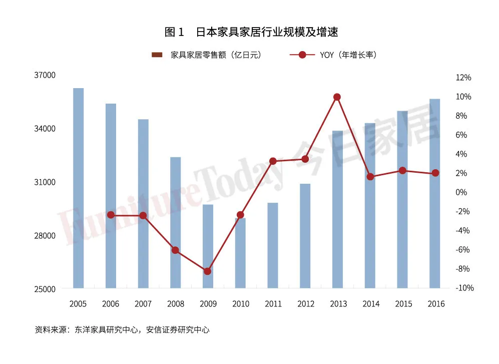 透視日本家具業：制造、零售、進出口大盤點