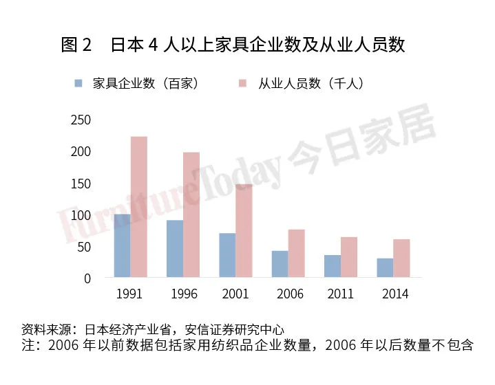 透視日本家具業：制造、零售、進出口大盤點