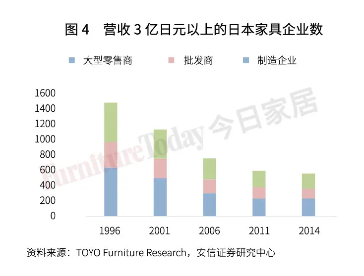 透視日本家具業：制造、零售、進出口大盤點